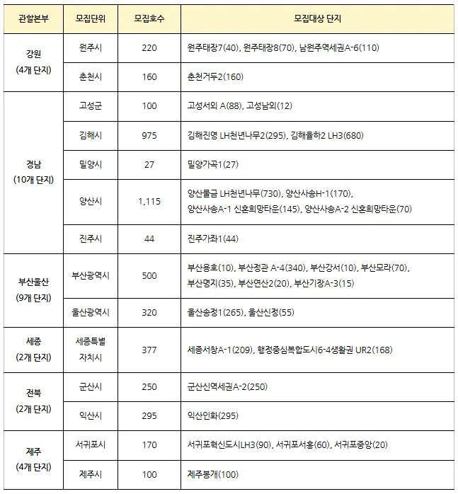 비수도권