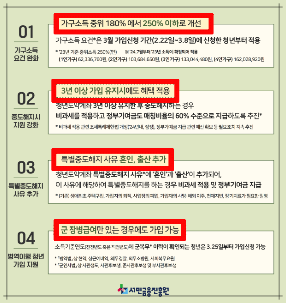 청년도약계좌 정부기여금 최대60만원 증가 신청