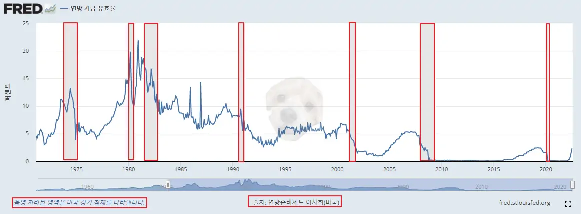 연방기금 유효율 차트