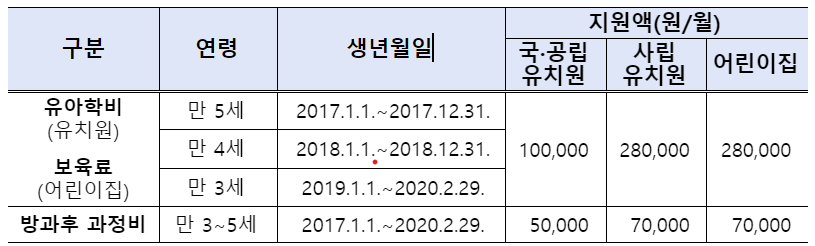 유아학비지원금액