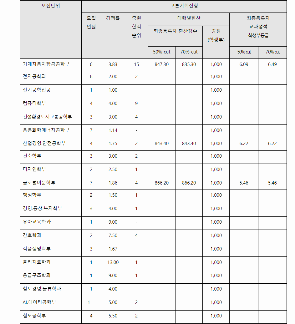 2023학년도 한국교통대학교 학생부교과전형 고른기회전형 결과