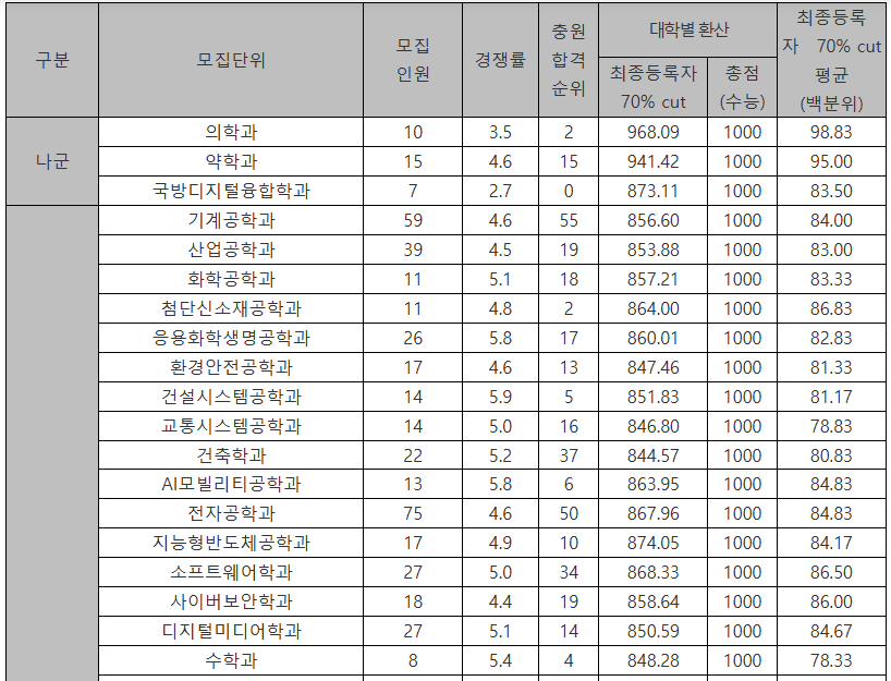 아주대 정시등급컷