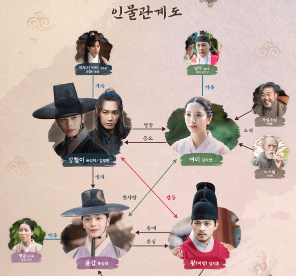 귀궁 SBS 홈페이지 인물관계도 자세히 보기