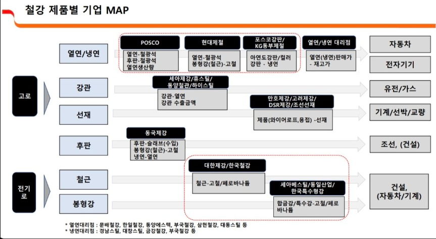 철강 제품별 기업 MAP