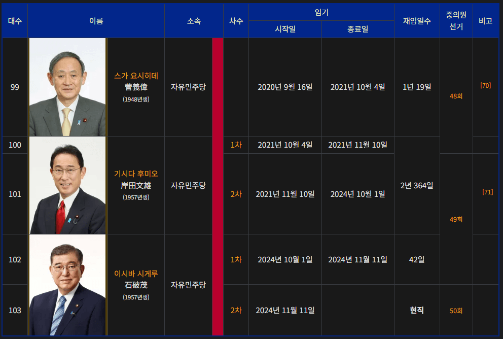 최근 일본 총리의 임기