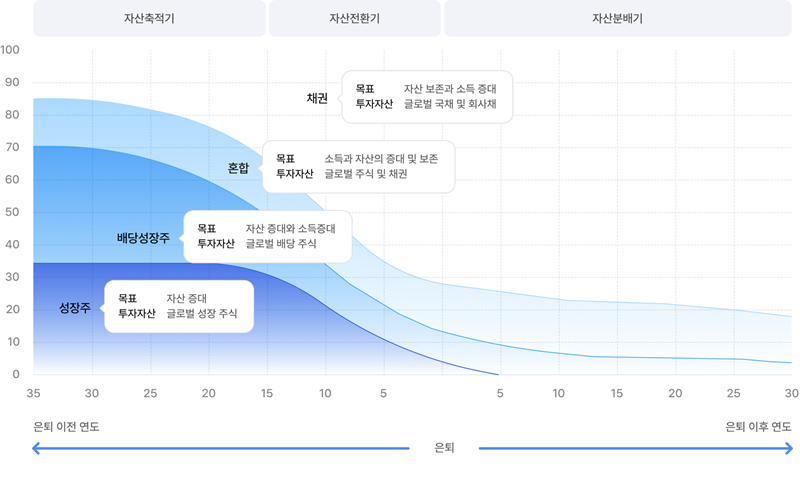 TDF (Target Date Fund) Glide Path - 생애주기별 투자 상품
