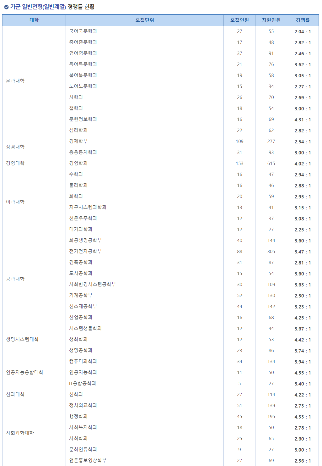 2023학년도 연세대학교 정시 가군 일반전형(일반계열) 경쟁률 현황