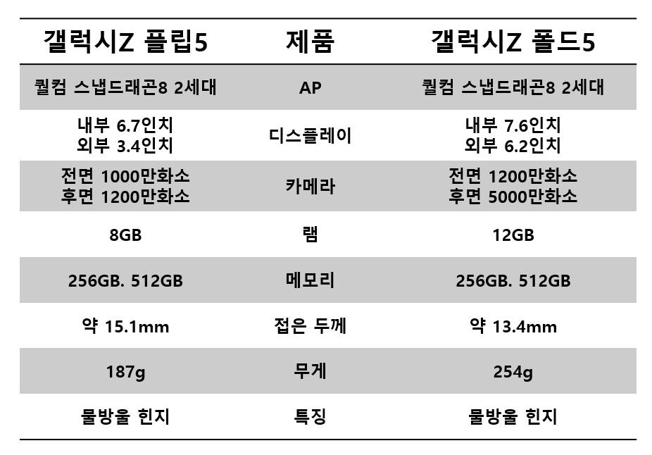 갤럭시Z 플립5 갤럭시Z 폴드5 특징