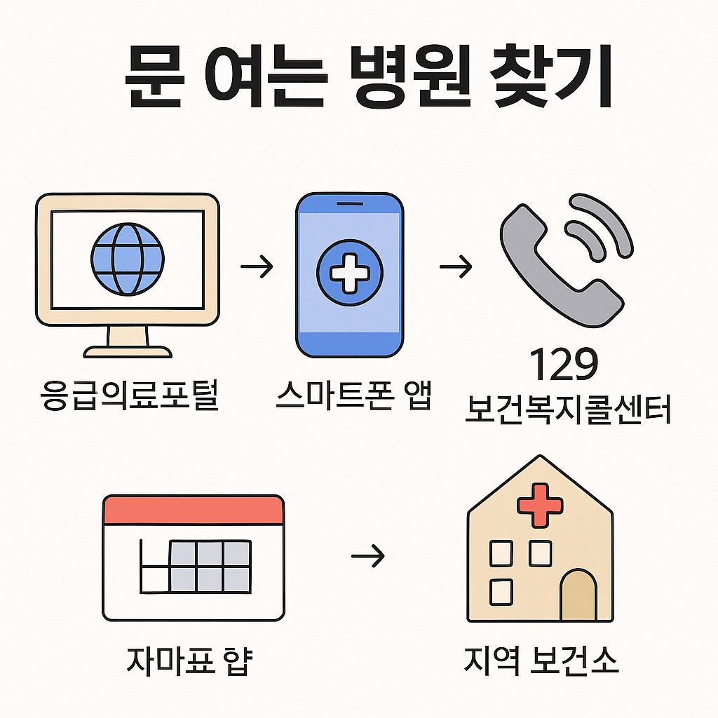 연휴병원 찾는 5가지 방법