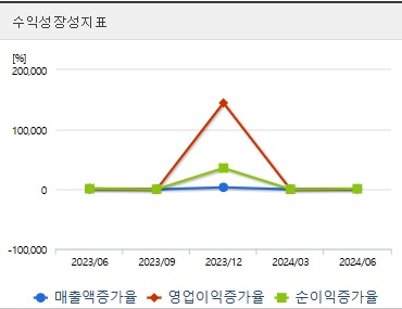우리기술투자 주가 성장성 (1112)