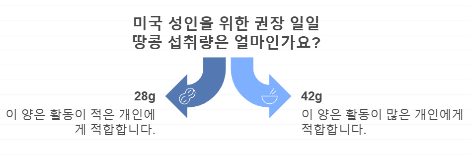 미국 땅콩 섭취권고량