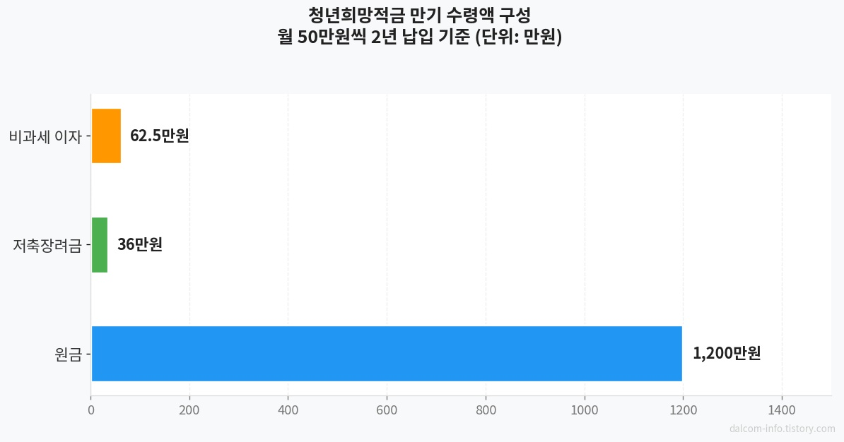 청년희망적금 만기수령액 구성
