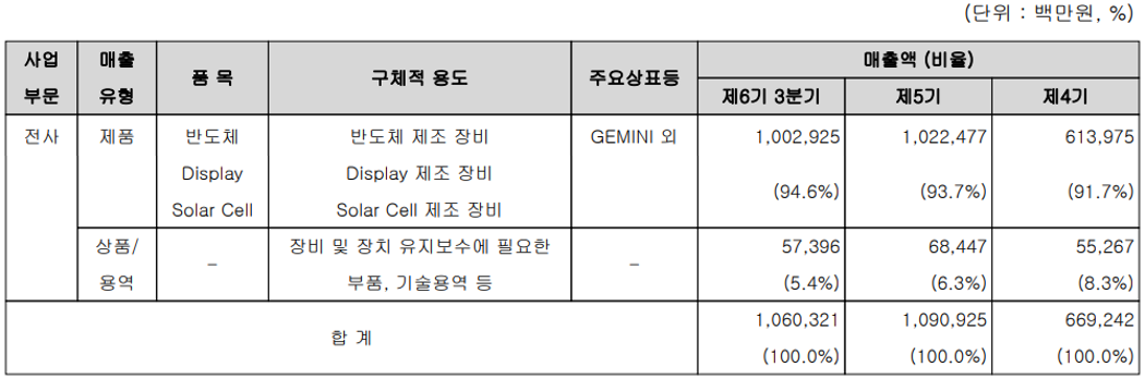원익IPS 주요 사업 부문 및 제품 현황 (2021년 3분기)