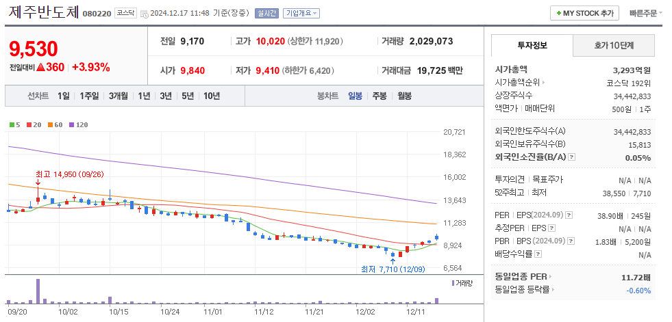 원희룡 관련주 제주반도체 주가 차트