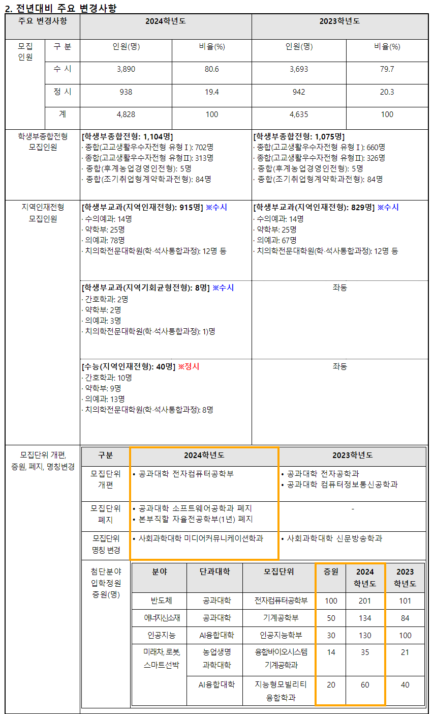 2024학년도 전남대학교 수시전형 전년대비 주요 변경사항