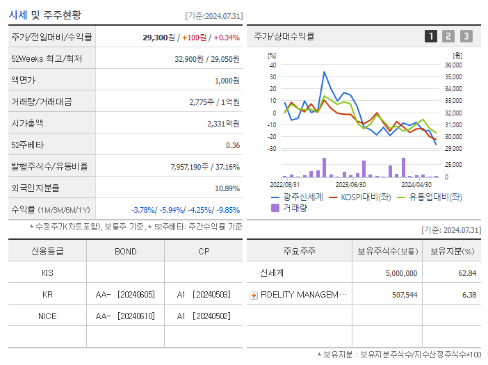 광주신세계_기업개요