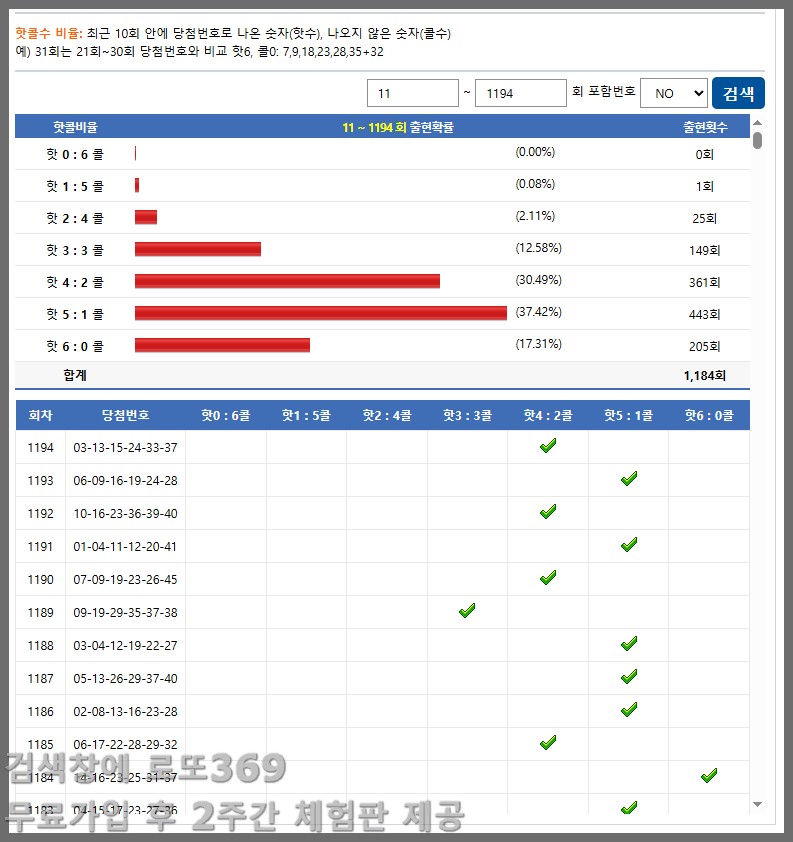 1195회차 로또 연번&middot;핫콜 통계로 본 이번 회차 당첨 흐름
