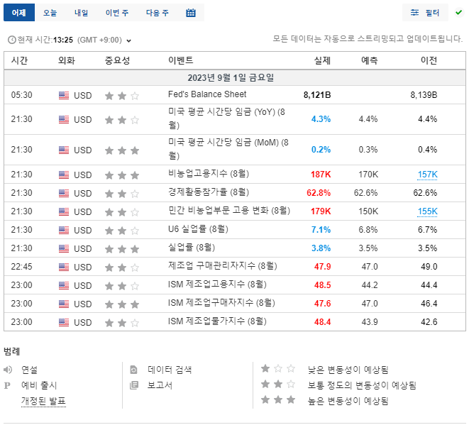 9월 미국 비농업고용지수, 실업률 발표