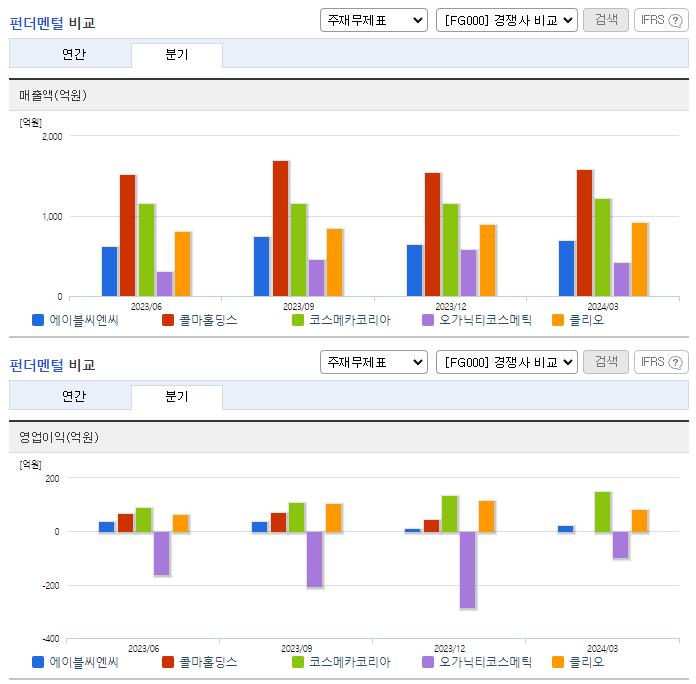 에이블씨엔씨_업종분석