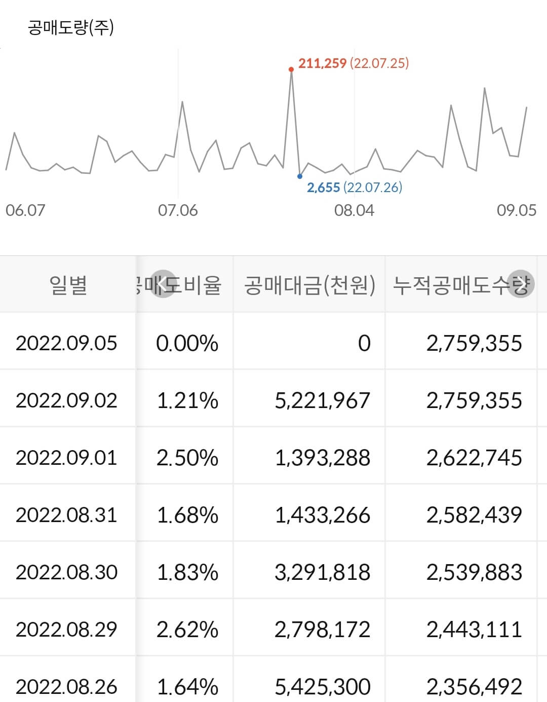 현대바이오 누적 공매도 수급