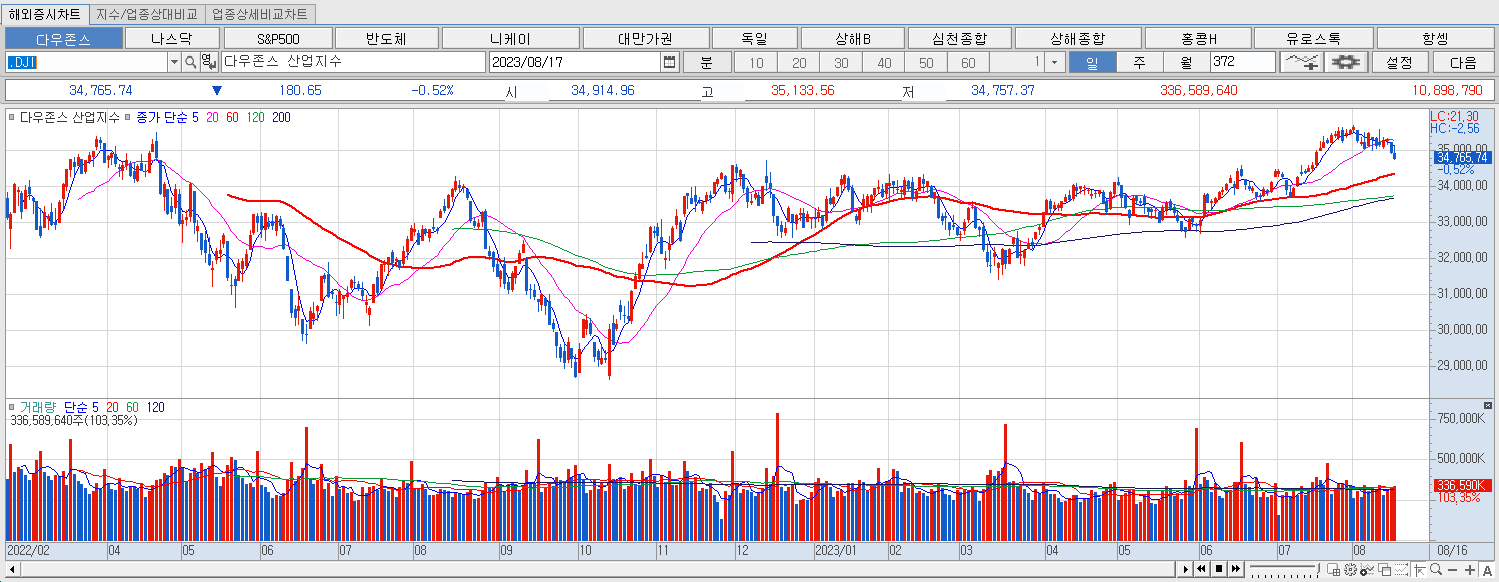 8.17 다우지수 마감