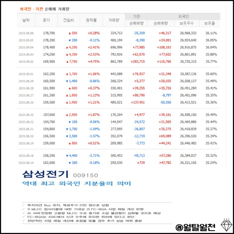 삼성전기 외국인 매수세