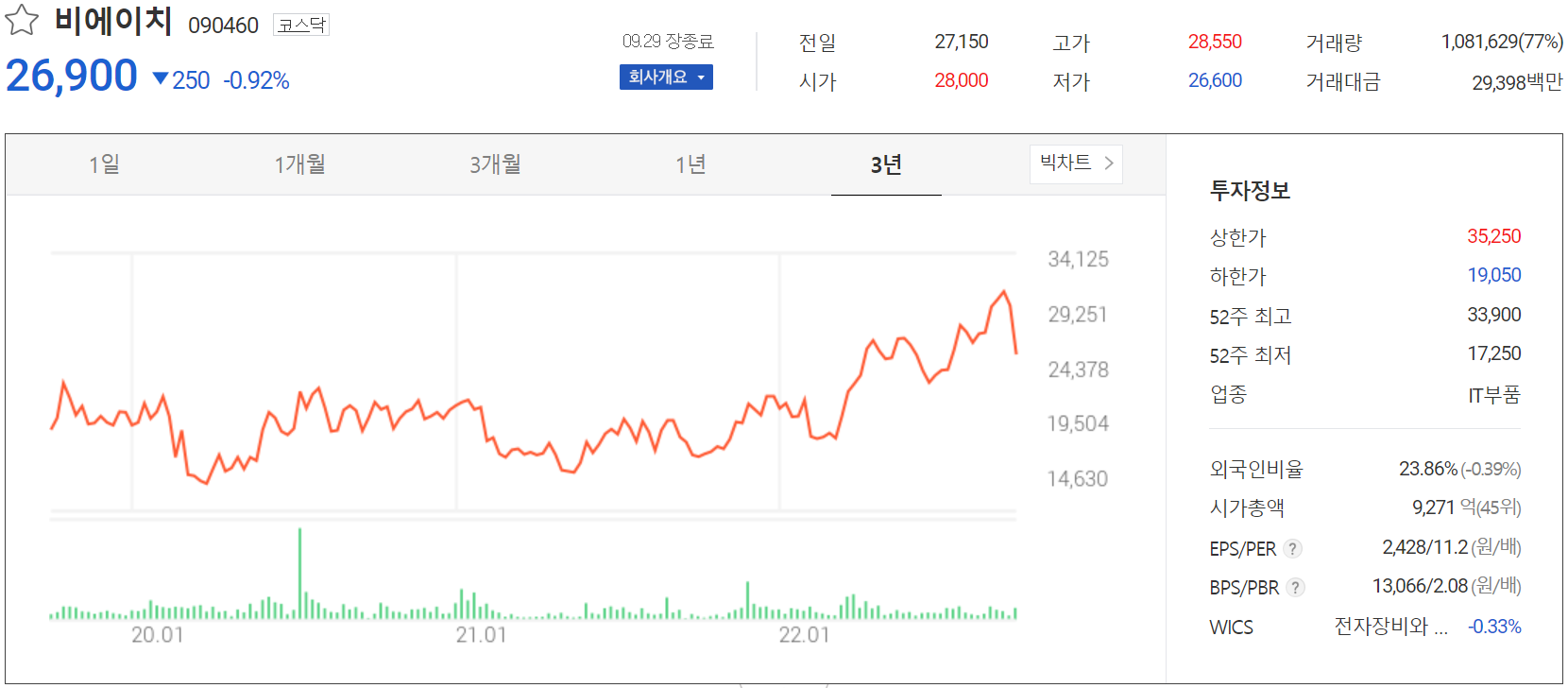 비에이치 - 주가 정보(2022.09.29)