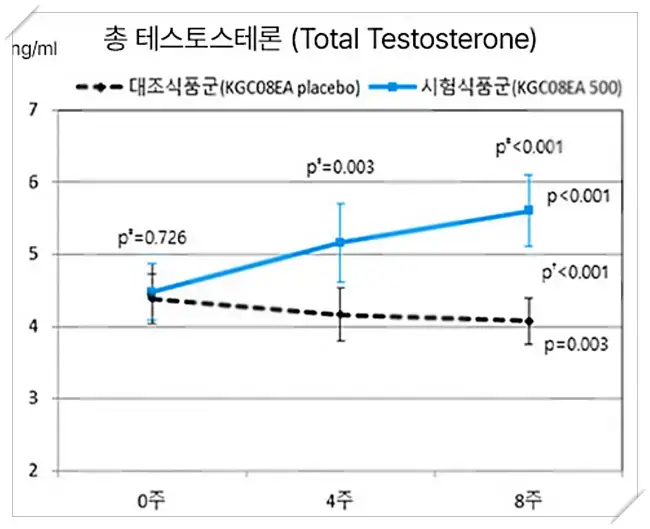 알엑스진 기능성분 인체적용시험 결과