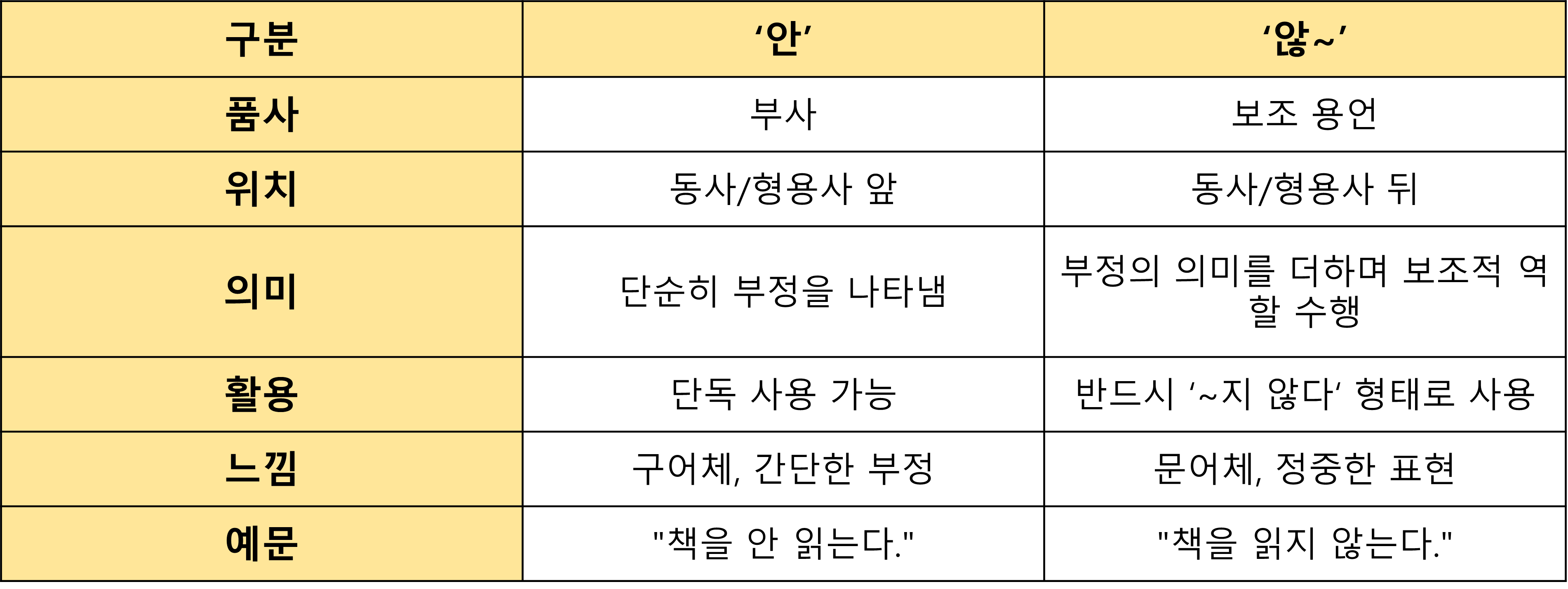 '않~'VS '안' 차이 한방 정리!
