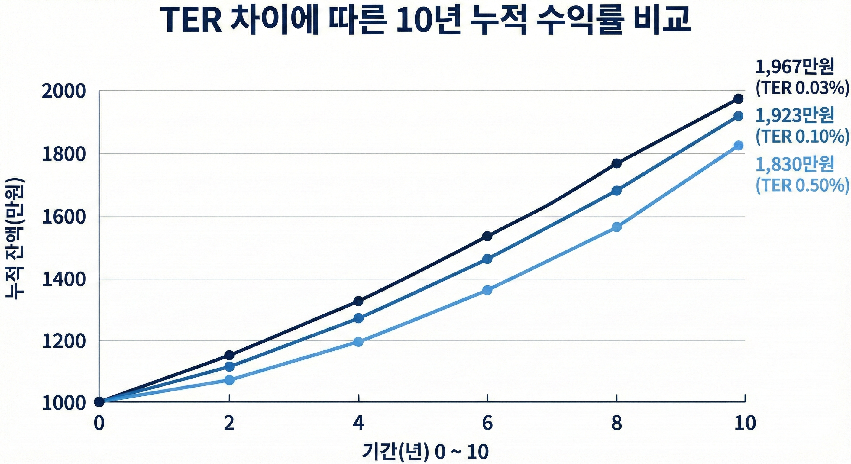 TER 차이에 따라 10년간 누적 수익률이 달라지는 그래프