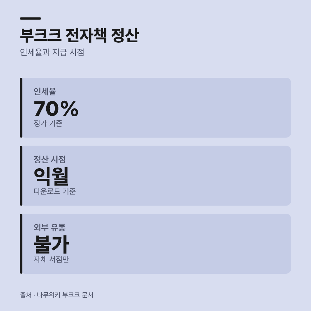 부크크 서점 내 유통과 인세 정산 시점은 언제인가요?