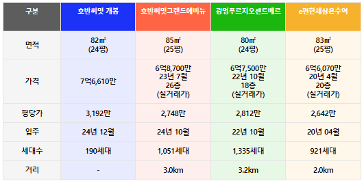 단지가격비교