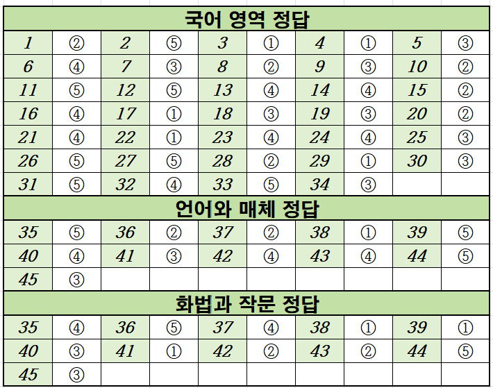 2021-수능-(2021학년도-수능)-국어-정답