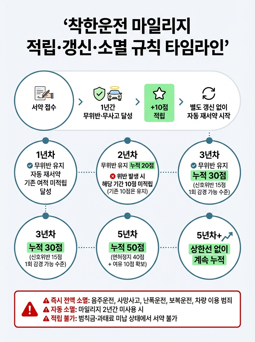 착한운전 마일리지 적립 자동갱신 소멸 규칙 타임라인 인포그래픽 &ndash; 가로 타임라인 Year 1부터 Year 5 이상까지 연도별 흐름. Year 1: 서약 접수 후 1년간 무위반&middot;무사고 달성하면 마일리지 10점 적립, 별도 갱신 없이 자동 재서약 시작. Year 2: 무위반 유지 시 누적 20점, 위반 발생 시 해당 기간 10점 미적립 단 기존 10점은 유지. Year 3: 무위반 유지 시 누적 30점 (신호위반 15점 1회 감경 가능 수준). Year 5: 누적 50점 (면허정지 40점 + 여유 10점 확보). Year 5 이상: 상한선 없이 계속 누적. 하단 경고 박스 빨간 테두리 경고 삼각형 아이콘: 즉시 전액 소멸 조건 (음주운전, 사망사고, 난폭운전, 보복운전, 차량 이용 범죄), 자동 소멸 조건 (마일리지 2년간 미사용 시), 적립 불가 조건 (범칙금&middot;과태료 미납 상태에서 서약 불가)