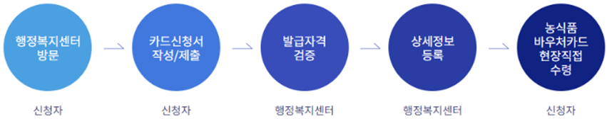 농식품-바우처-신청-절차-도표