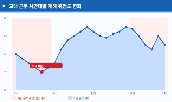 교대 근무 시간대별 재해 위험도 변화