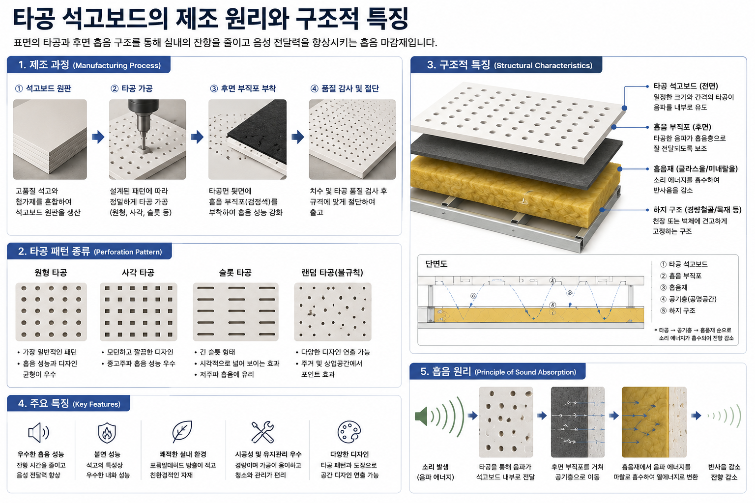 타공 석고보드의 제조 원리와 구조적 특징