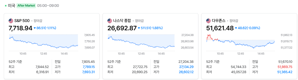 2026-10-14, 장마감 미국 증시현황 [출처=네이버 Pay 증권 제공]