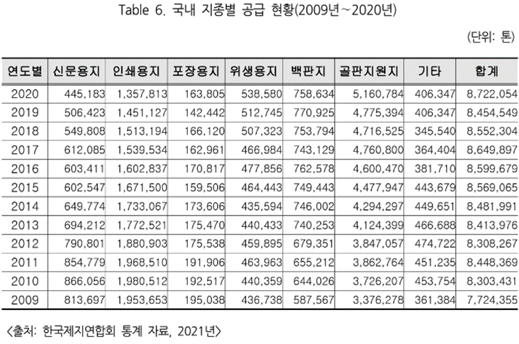 국내 지종별공급 규모