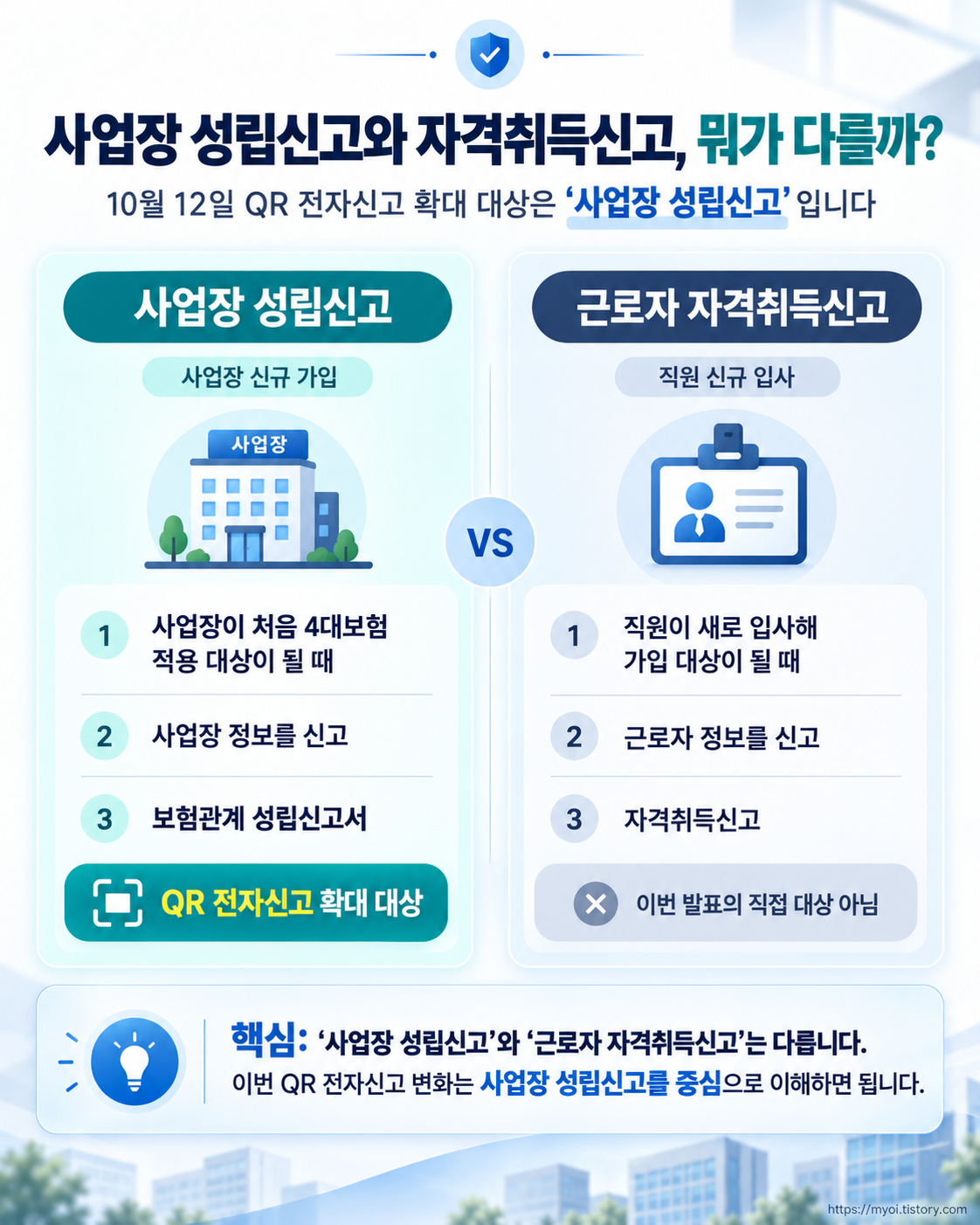 4대보험 사업장 성립신고와 근로자 자격취득신고 차이