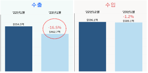 2023년 1월 수출입 금액 비교