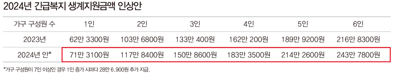 긴급복지 생계지원금