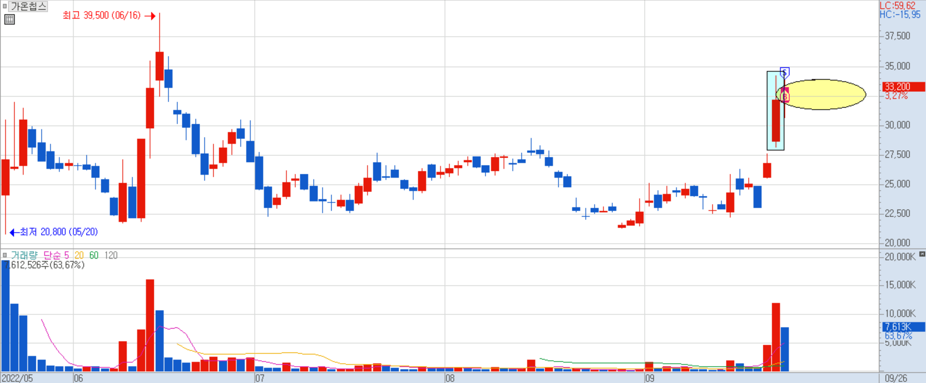 가온칩스 일봉 차트