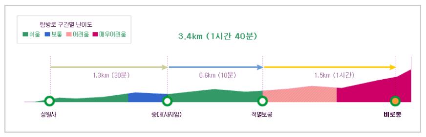 오대산 비로봉 등산로 구간 난이도