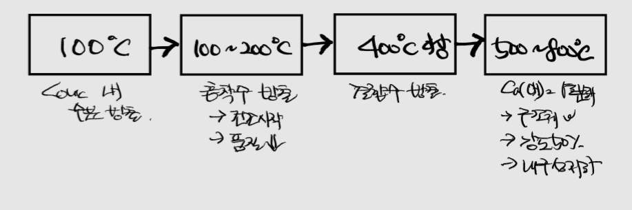 화재(열)로 인한 콘크리트 내 수분 변화