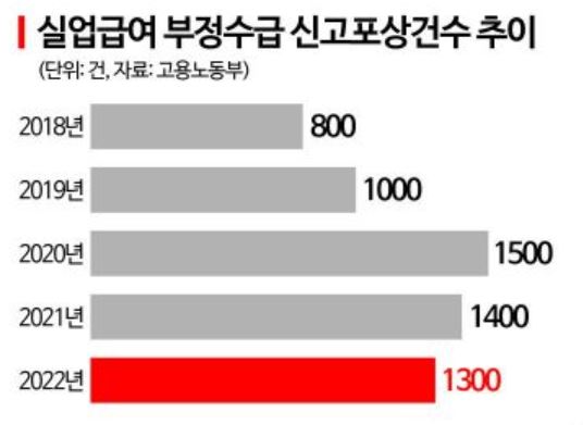 실업급여 부당수급