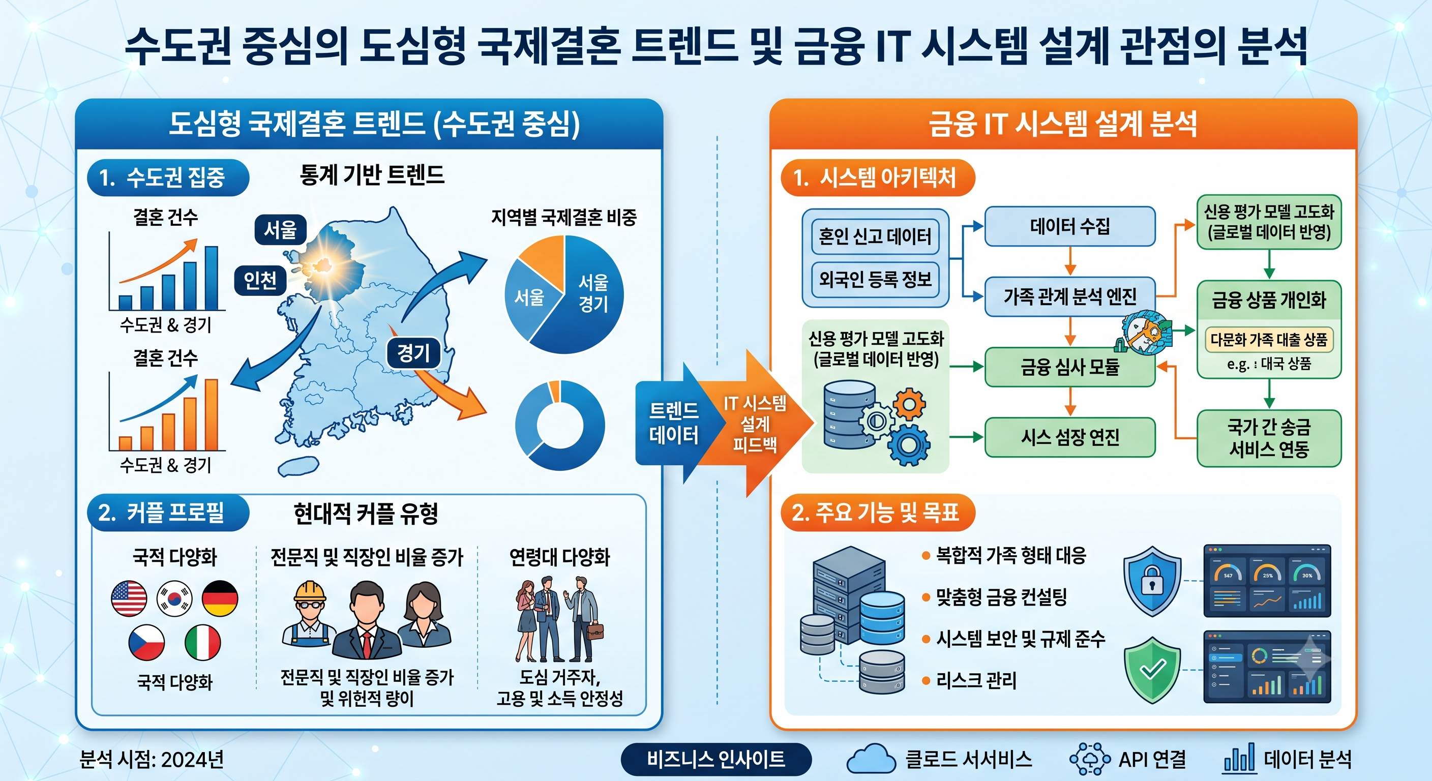 수도권 중심으로 변화하는 도심형 국제결혼 트렌드와 금융 IT 시스템 설계 관점의 분석