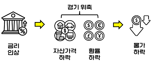 금리인상이미치는영향-이미지