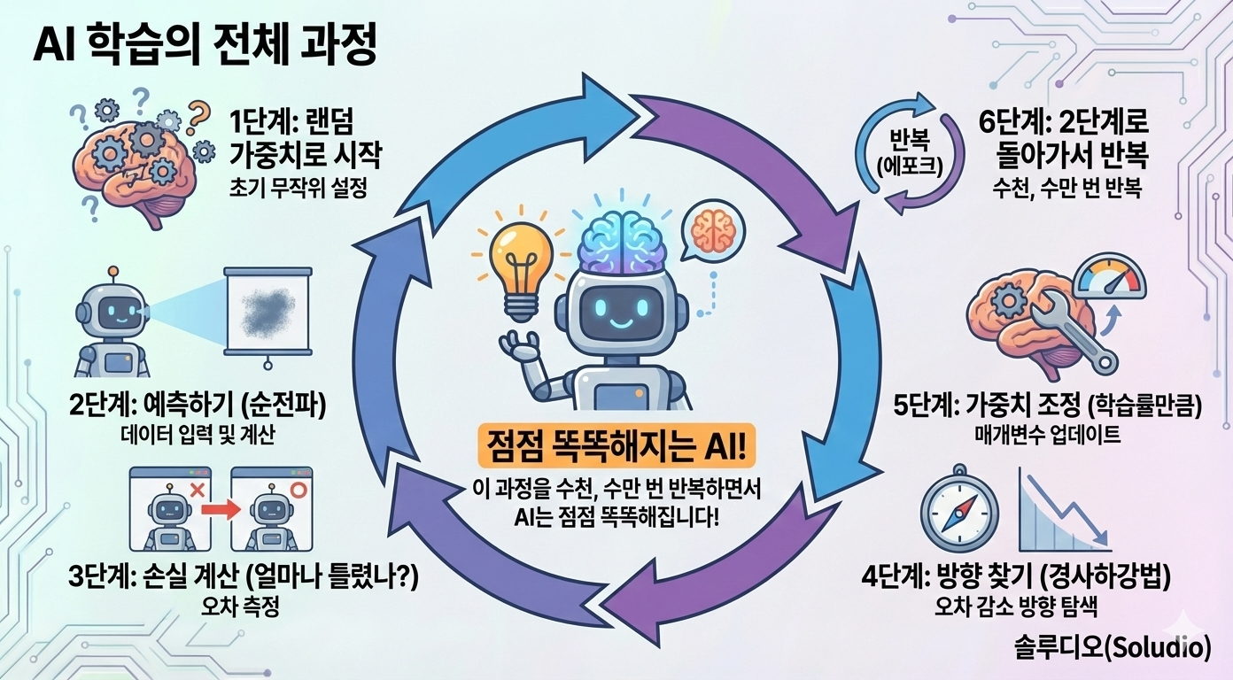 AI 학습의 전체 과정