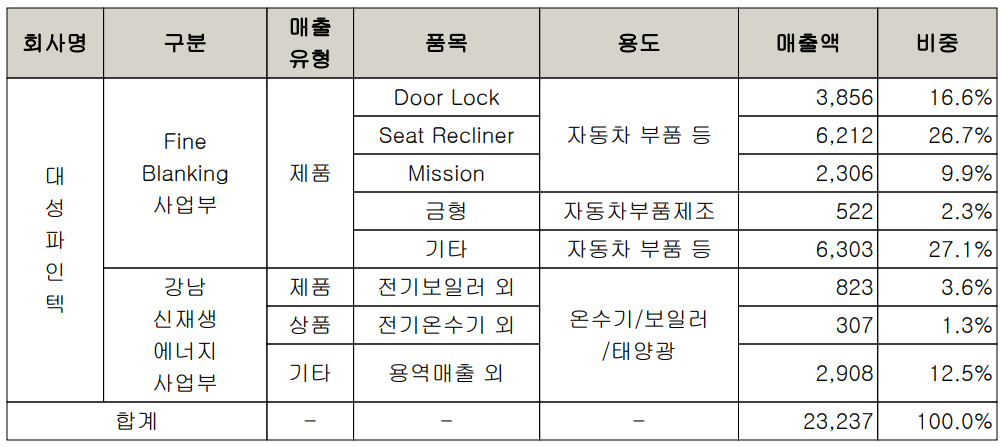 대성파인텍 주요 사업 부문 및 제품 현황(2021년 3분기)